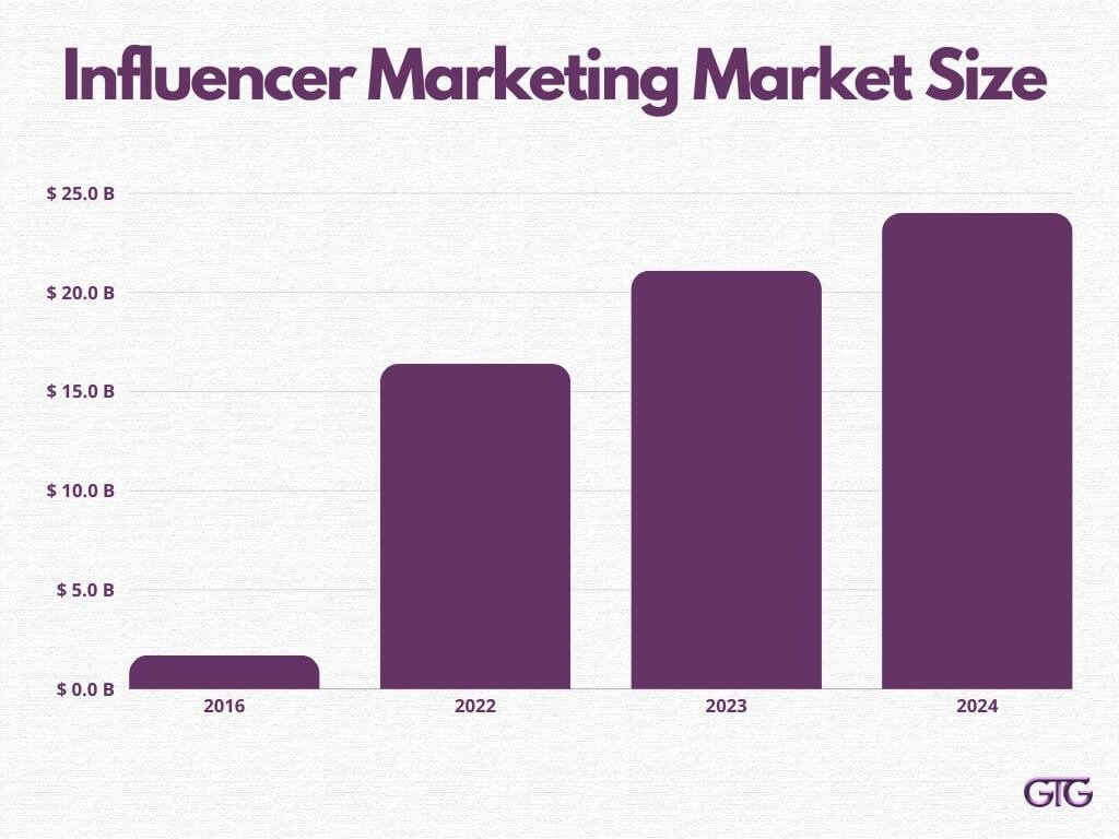 Influancer Marketing Graph GTG